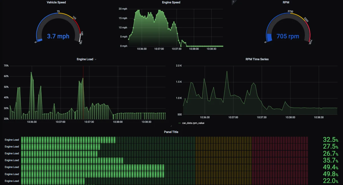 Recovered Grafana dashboard showing speed, RPM, engine load, and time-series data